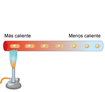 Transmisión del calor por conducción